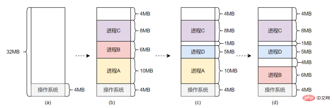 系统明明有许多内存，却无法分派出一片大块内存？