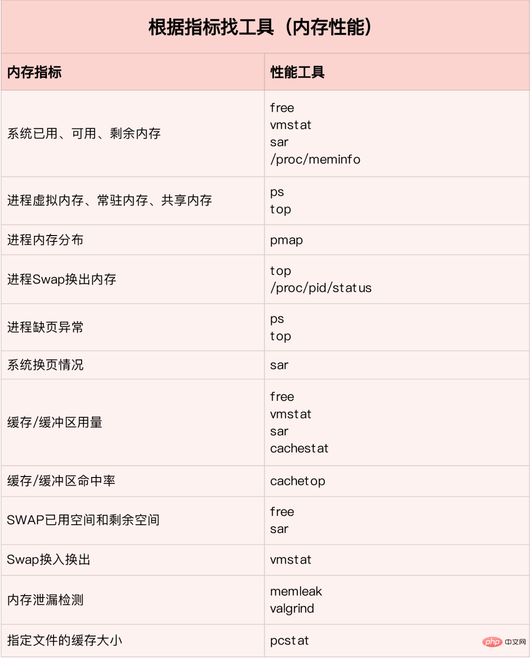 Linux性能优化知识点总结大全 · 实践+收藏版